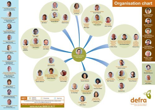 Dg Agri Organisation Chart