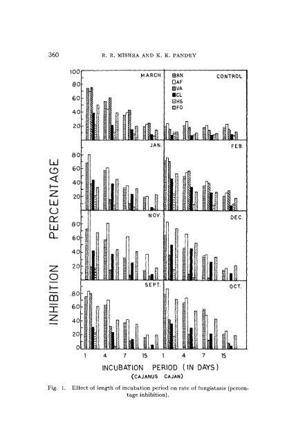 Studies on soil fungistasis: Effect of certain ... - DSpace@NEHU