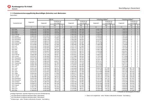 Deutschland - Statistik der Bundesagentur für Arbeit