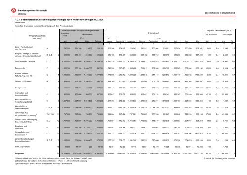 Deutschland - Statistik der Bundesagentur für Arbeit