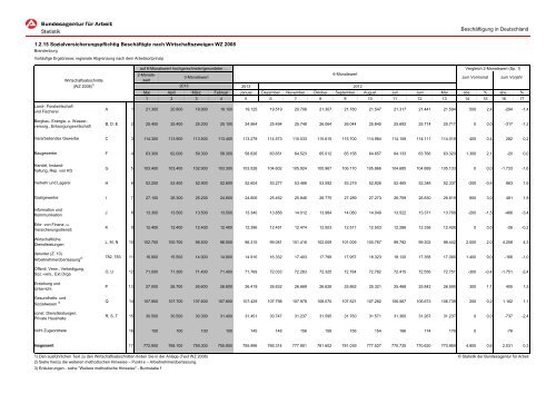 Deutschland - Statistik der Bundesagentur für Arbeit