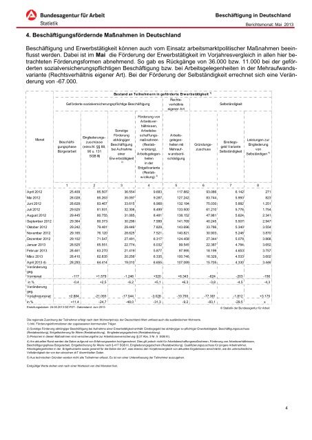 Deutschland - Statistik der Bundesagentur für Arbeit