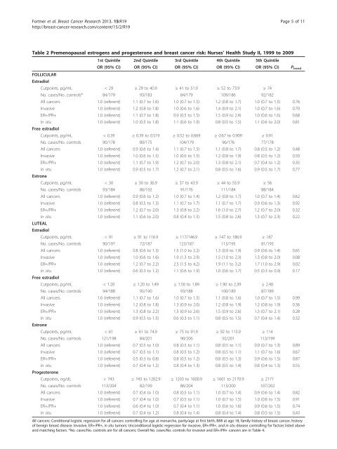 results from the Nurses' Health Study II - Breast Cancer Research