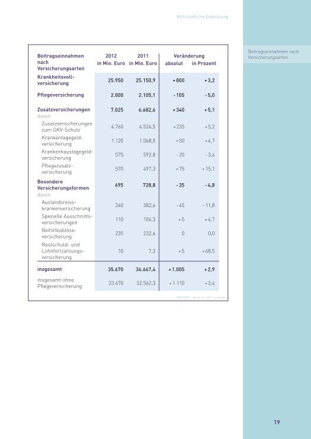 Rechenschaftsbericht der Privaten Krankenversicherung 2012