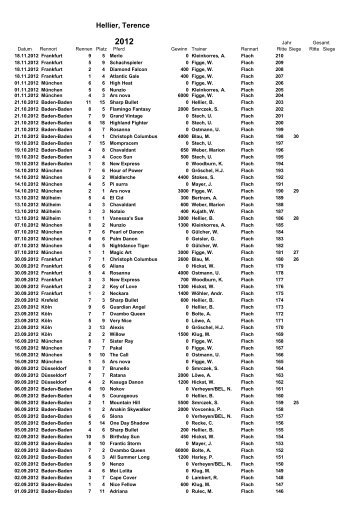 Ritte 1983-2012 - Jockeys-in-deutschland.de