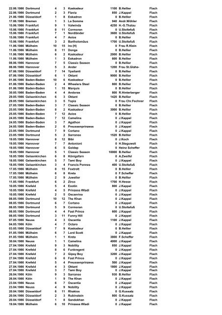 Ritte 1983-2012 - Jockeys-in-deutschland.de