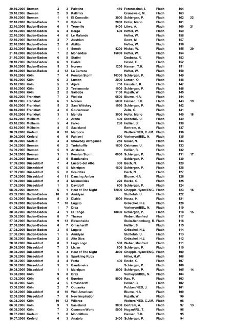 Ritte 1983-2012 - Jockeys-in-deutschland.de