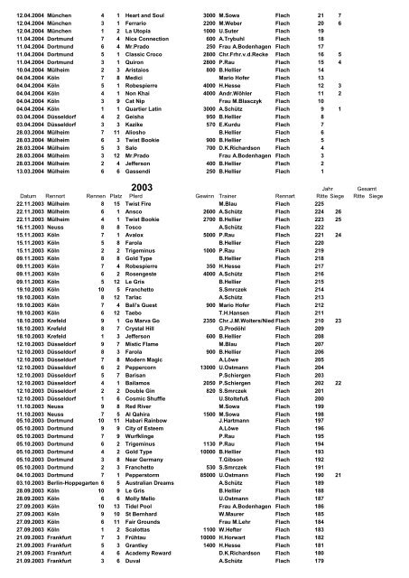 Ritte 1983-2012 - Jockeys-in-deutschland.de