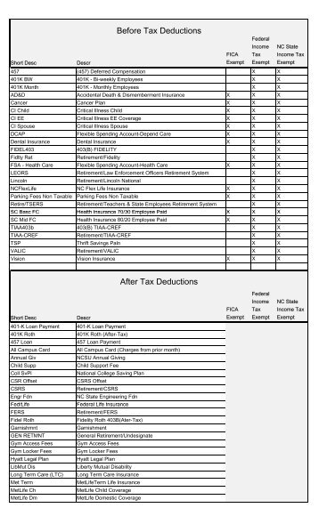 Before Tax Deductions After Tax Deductions - North Carolina State ...