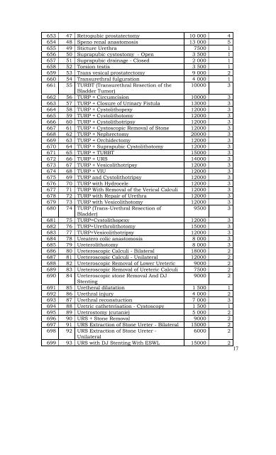 provisional/suggested rates for medical and surgical ... - Delhi