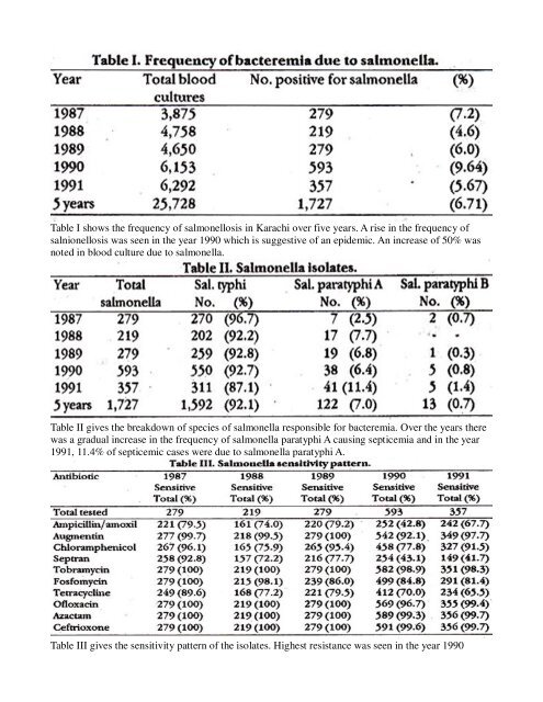 Epidemiology of Salmonellosis and its Sensitivity in Karachi