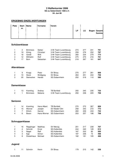 ERGEBNIS EINZELWERTUNGEN ... - 3-Waffenturniere