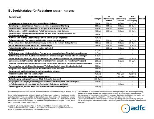 Bußgeldkatalog für Radfahrer (Stand: 1. April 2013) - beim ADFC