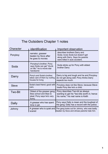 The Outsiders Chapter 1 notes