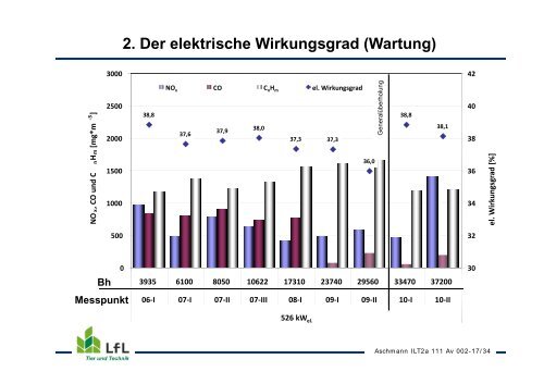 BHKW in der Praxis - - Bayern