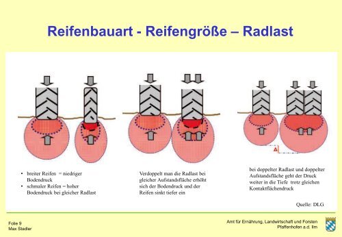 Informationen zu Bodenverdichtung und deren Auswirkungen