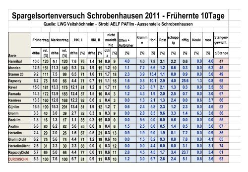 Spargelsortenversuch Schrobenhausen 2011