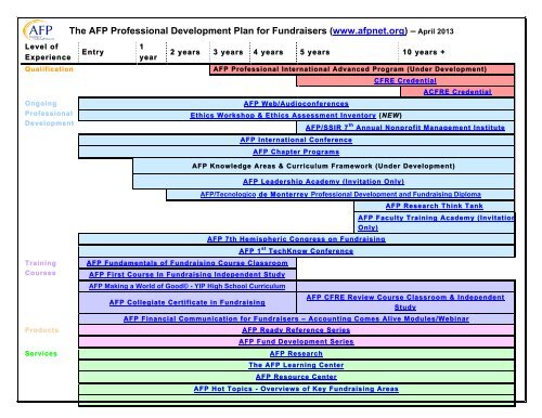 The Afp Professional Development Plan For Fundraisers Www