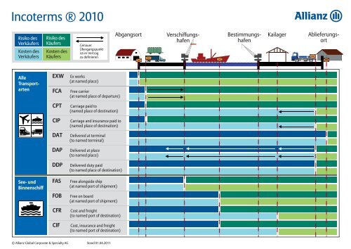 Incoterms - Infoblatt - Allianz Global Corporate & Specialty