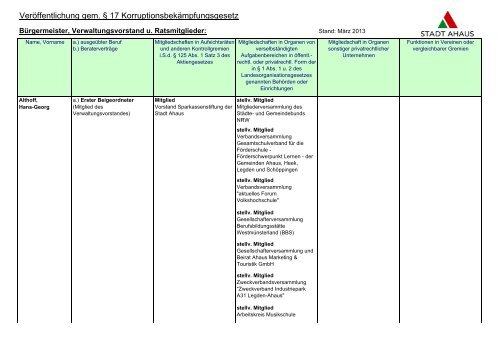Aufstellung nach § 17 KorruptionsbG - Stadt Ahaus