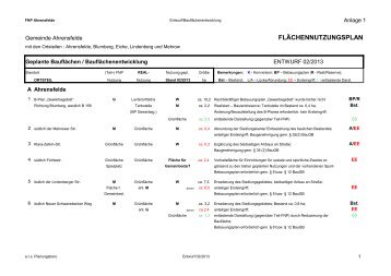 Änderung der Bauflächen - Gemeinde Ahrensfelde