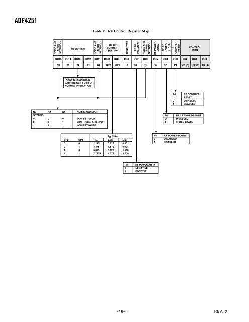 ADF4251 Dual Fractional-N/Interger-N Frequency ... - Analog Devices