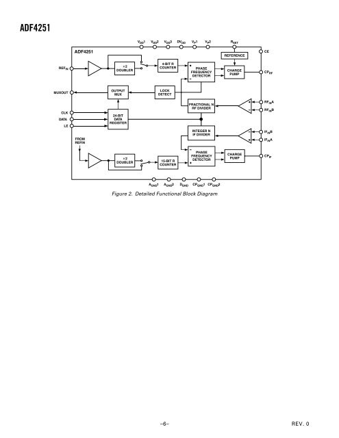 ADF4251 Dual Fractional-N/Interger-N Frequency ... - Analog Devices