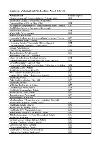 Verzeichnis der - Landkreis Anhalt-Bitterfeld