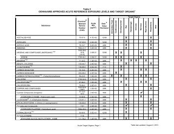 August 2013 acute target organs - California Air Resources Board