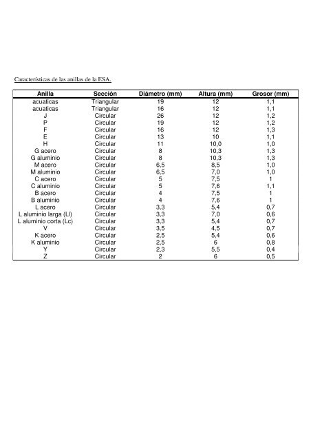 Características de las anillas de la ESA. Anilla Sección ... - Aranzadi