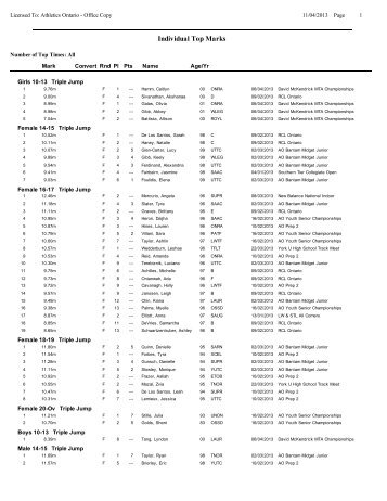 Individual Top Marks - Athletics Ontario