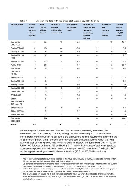 Stall warnings in high capacity aircraft: The Australian context 2008 ...