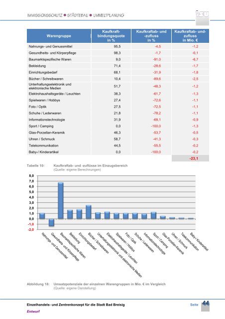 Entwurf Einzelhandels- und Zentrenkonzept für die Stadt Bad Breisig