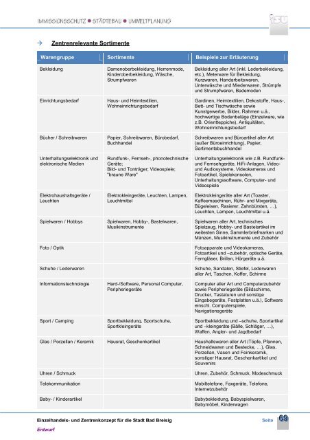 Entwurf Einzelhandels- und Zentrenkonzept für die Stadt Bad Breisig