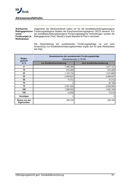 Offenlegungsbericht 2012 - Solvabilitätsverordnung - BBBank eG