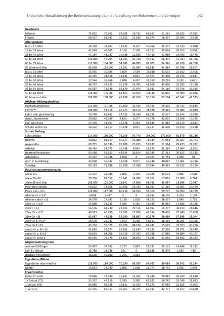 Aktualisierung der Berichterstattung über die Verteilung