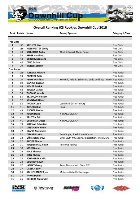 Overall Ranking iXS Rookies Downhill Cup 2010 - GromBike