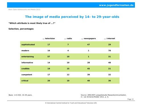 Basic Data Adolescents and Media in Germany 2013