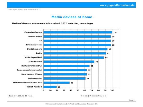 Basic Data Adolescents and Media in Germany 2013