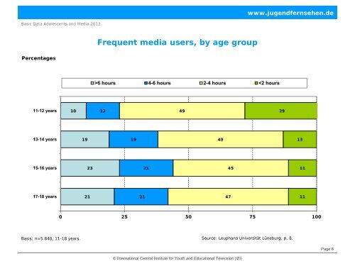 Basic Data Adolescents and Media in Germany 2013