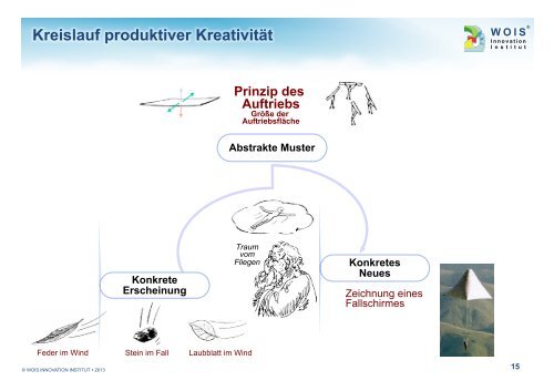 neue Denktechnologie zu paradoxen Herausforderungen