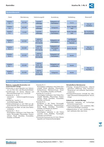 Kaminöfen blueline Nr. 1–Nr. 8 Katalog Heiztechnik 2004 ... - Buderus