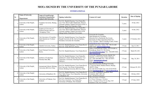 MOUs SIGNED BY THE UNIVERSITY OF THE PUNJAB LAHORE