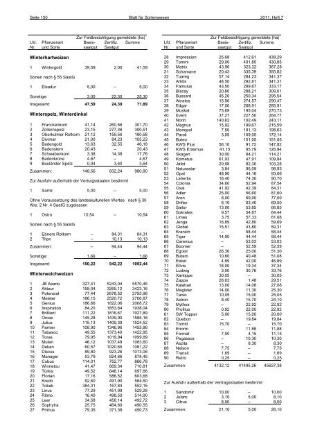 Juli 2011 - Bundessortenamt