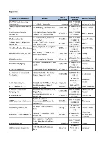 Region NCR Name of Establishments Address Date of Registration ...