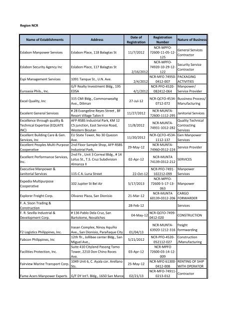 Region NCR Name of Establishments Address Date of Registration ...