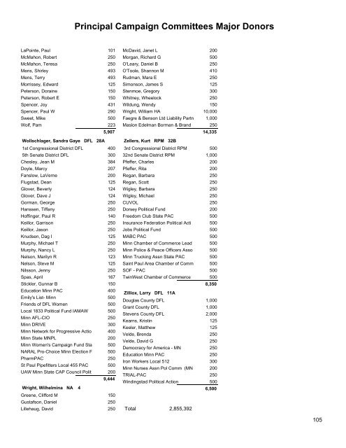 2004 CAMPAIGN FINANCE SUMMARY - Minnesota Campaign ...