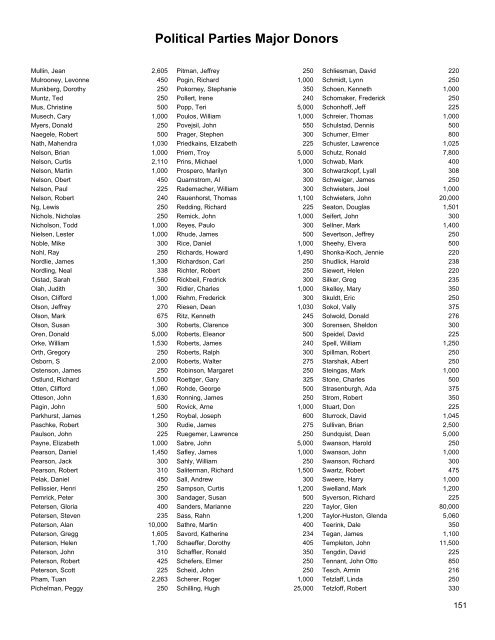 2004 CAMPAIGN FINANCE SUMMARY - Minnesota Campaign ...