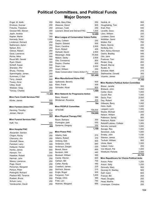 2004 CAMPAIGN FINANCE SUMMARY - Minnesota Campaign ...