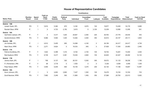 2004 CAMPAIGN FINANCE SUMMARY - Minnesota Campaign ...